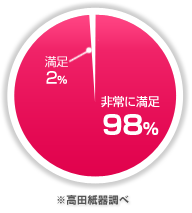 顧客満足度 98%