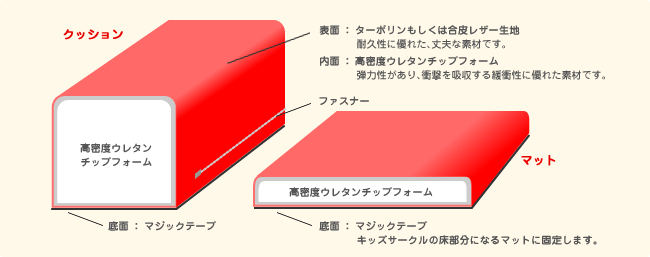 ウレタンチップフォームの構造